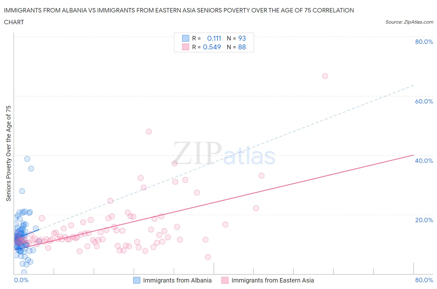 Immigrants from Albania vs Immigrants from Eastern Asia Seniors Poverty Over the Age of 75