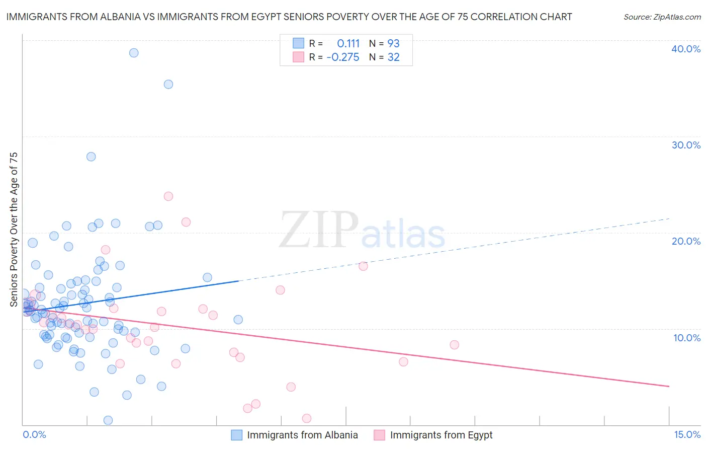Immigrants from Albania vs Immigrants from Egypt Seniors Poverty Over the Age of 75
