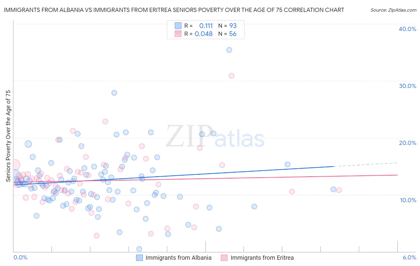 Immigrants from Albania vs Immigrants from Eritrea Seniors Poverty Over the Age of 75