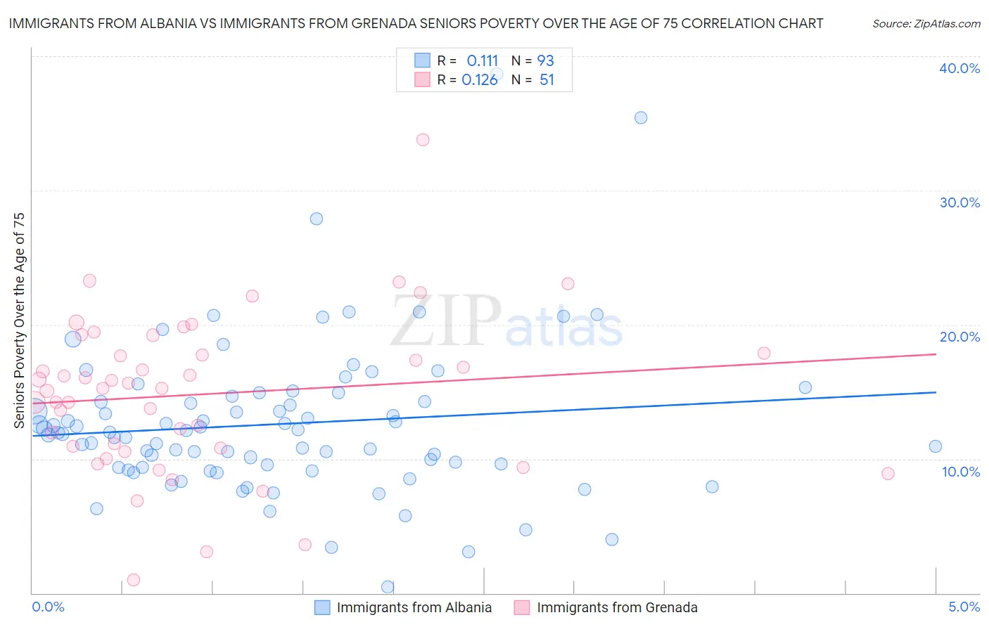 Immigrants from Albania vs Immigrants from Grenada Seniors Poverty Over the Age of 75