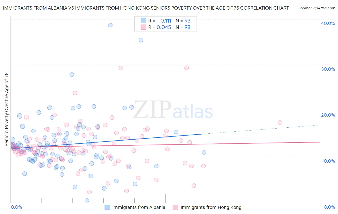 Immigrants from Albania vs Immigrants from Hong Kong Seniors Poverty Over the Age of 75