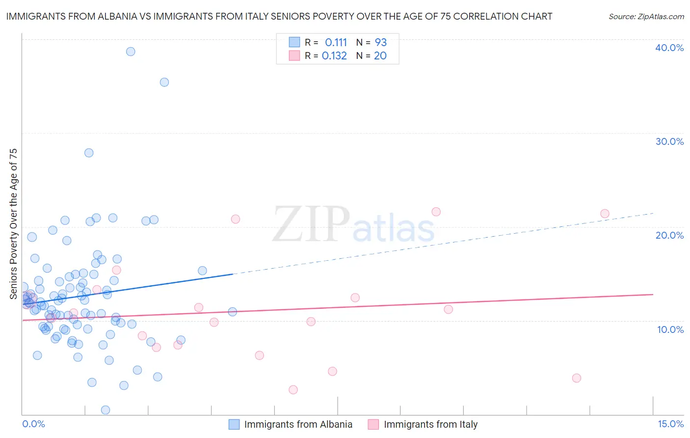 Immigrants from Albania vs Immigrants from Italy Seniors Poverty Over the Age of 75