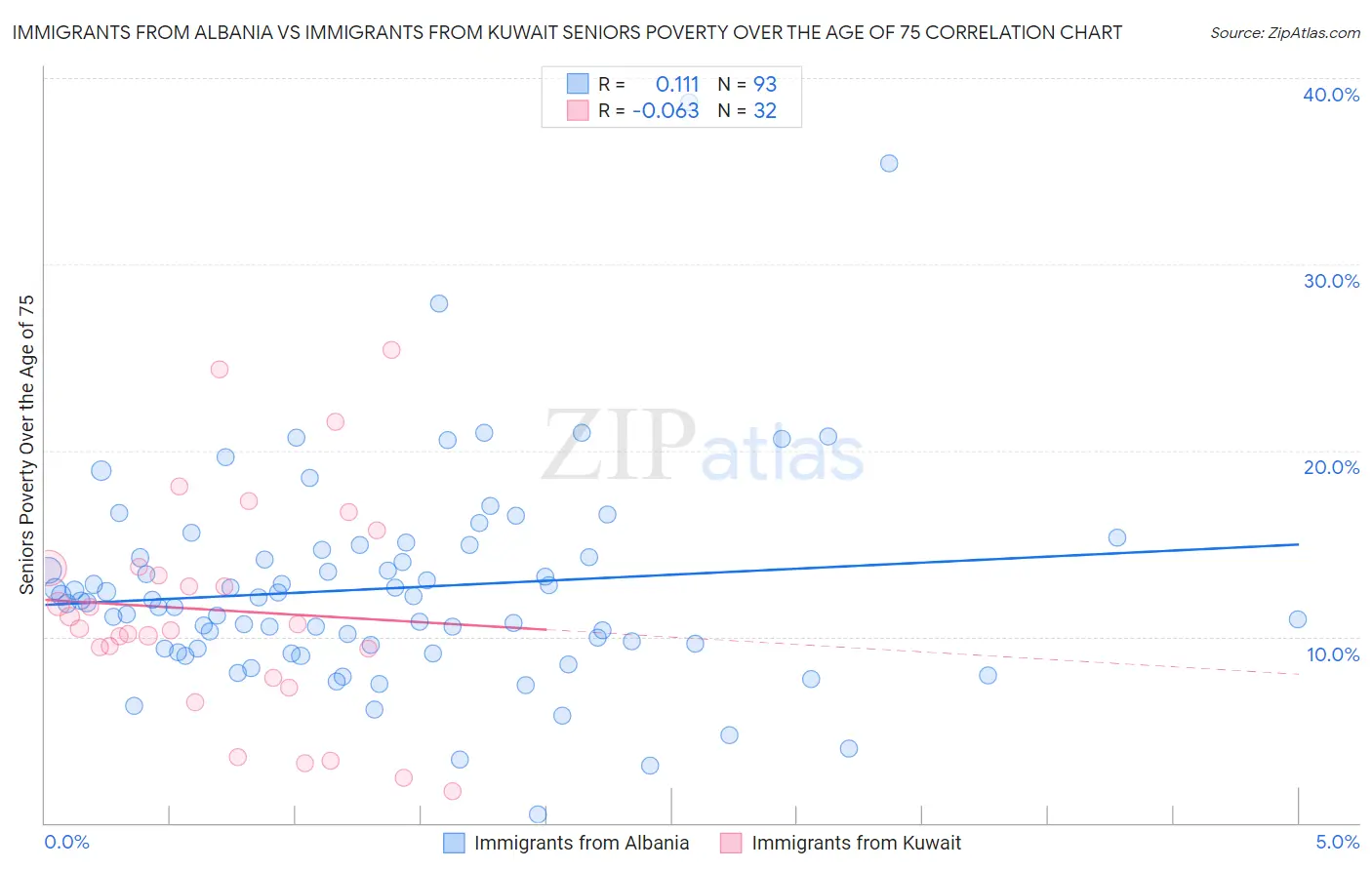 Immigrants from Albania vs Immigrants from Kuwait Seniors Poverty Over the Age of 75