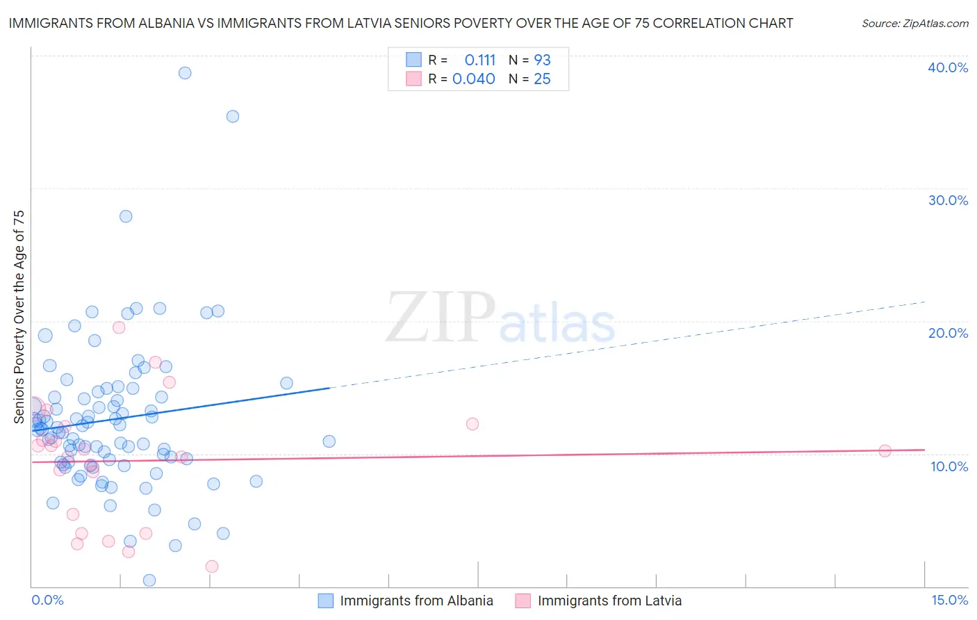 Immigrants from Albania vs Immigrants from Latvia Seniors Poverty Over the Age of 75