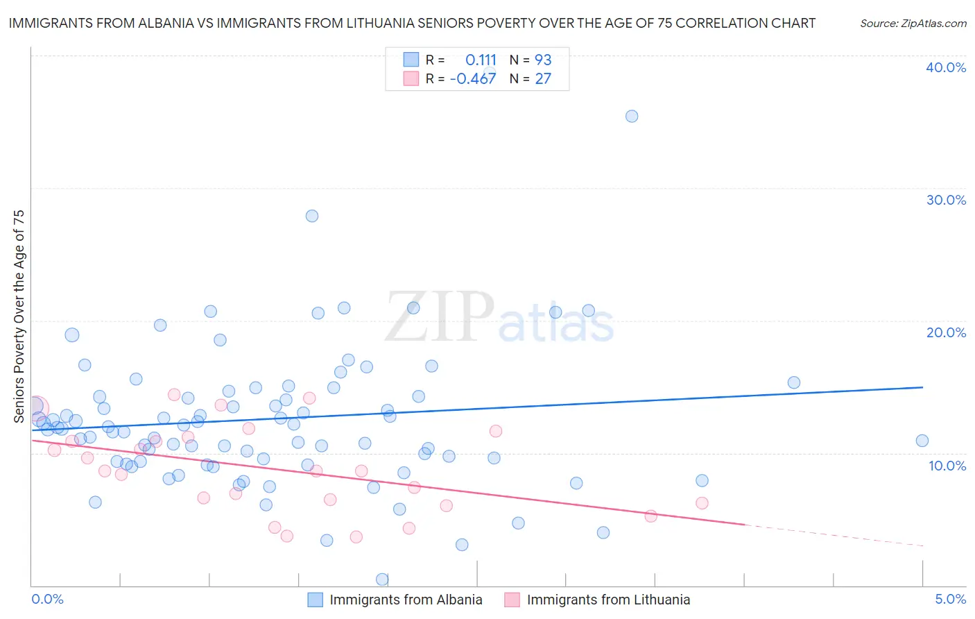 Immigrants from Albania vs Immigrants from Lithuania Seniors Poverty Over the Age of 75