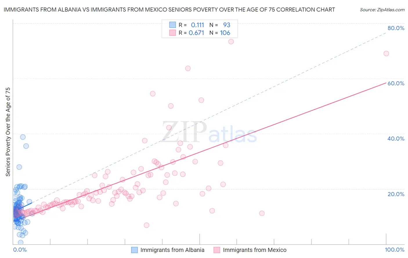 Immigrants from Albania vs Immigrants from Mexico Seniors Poverty Over the Age of 75