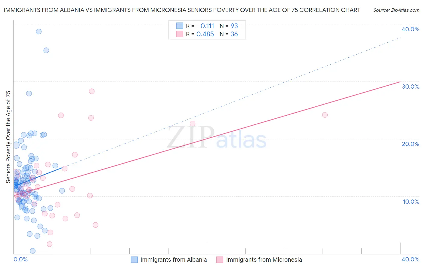 Immigrants from Albania vs Immigrants from Micronesia Seniors Poverty Over the Age of 75