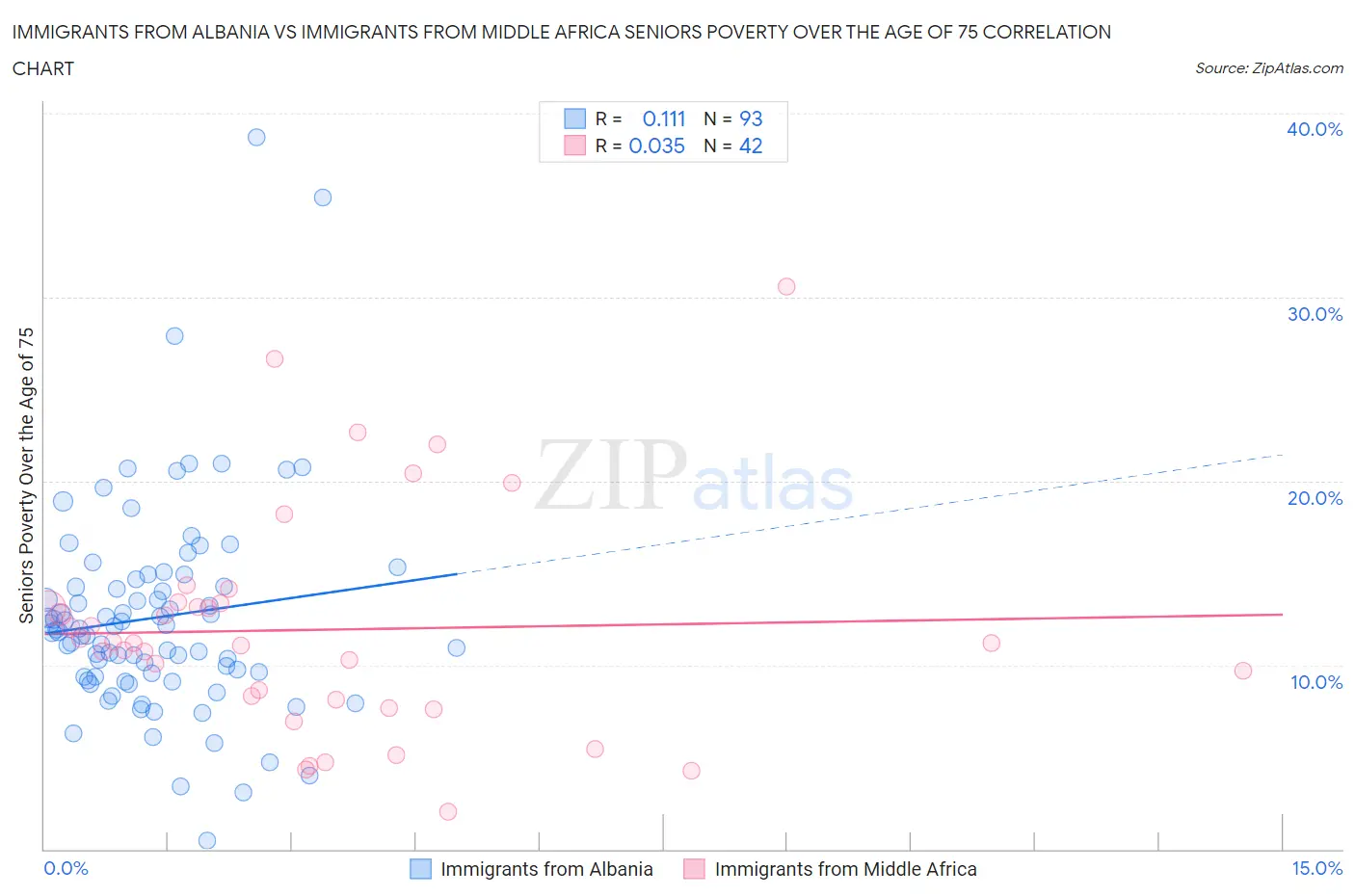 Immigrants from Albania vs Immigrants from Middle Africa Seniors Poverty Over the Age of 75