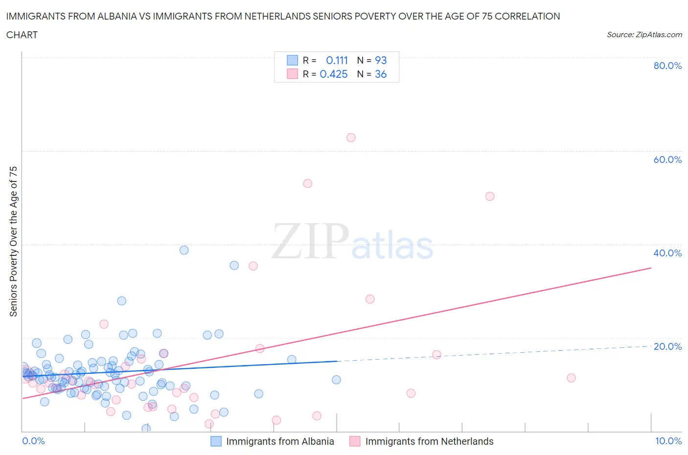 Immigrants from Albania vs Immigrants from Netherlands Seniors Poverty Over the Age of 75