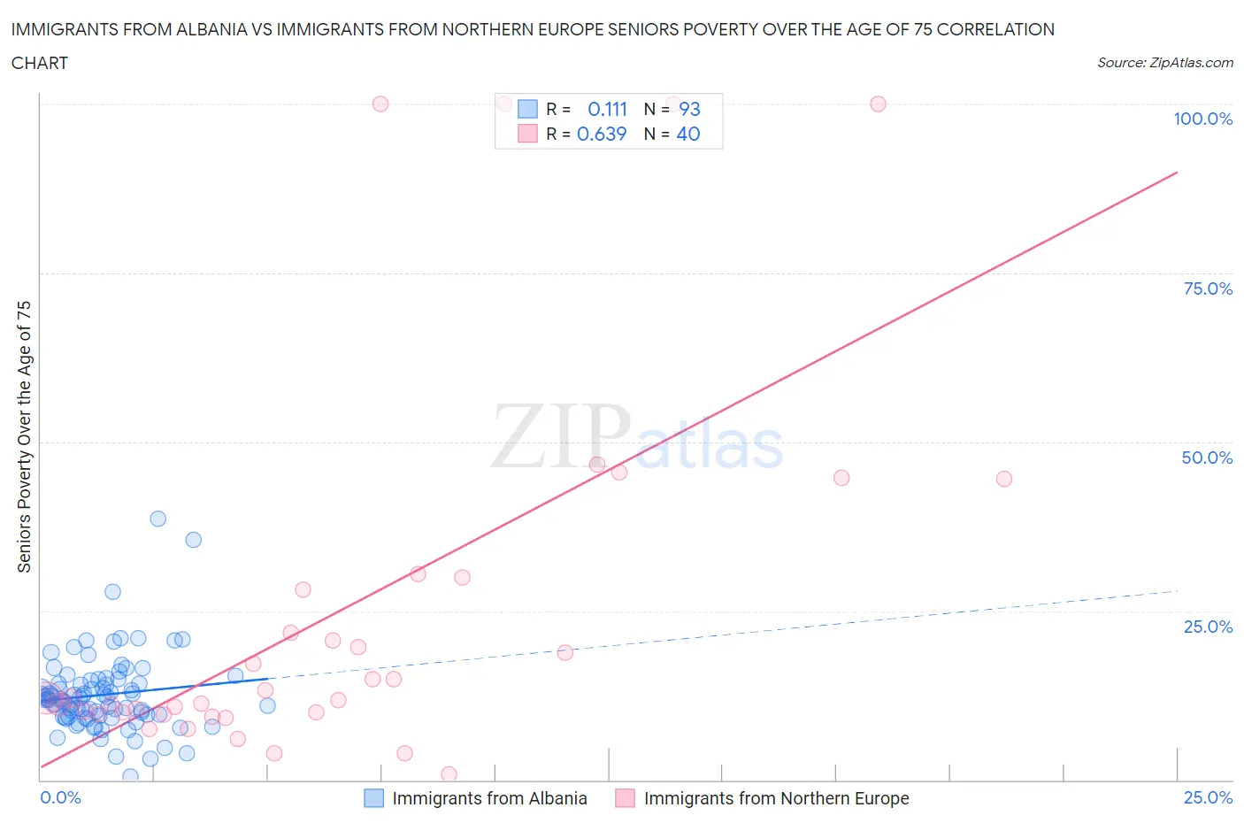 Immigrants from Albania vs Immigrants from Northern Europe Seniors Poverty Over the Age of 75