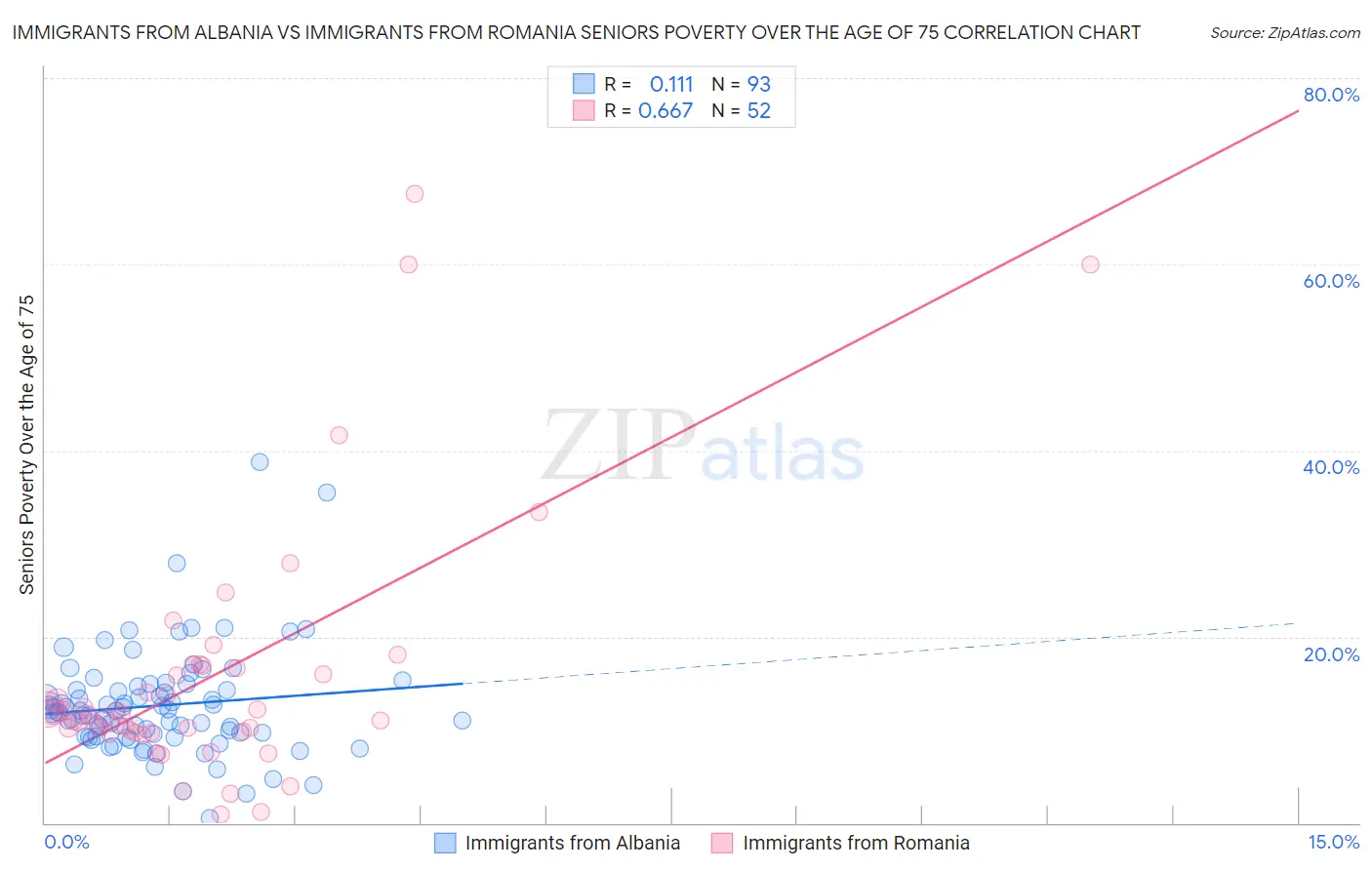 Immigrants from Albania vs Immigrants from Romania Seniors Poverty Over the Age of 75