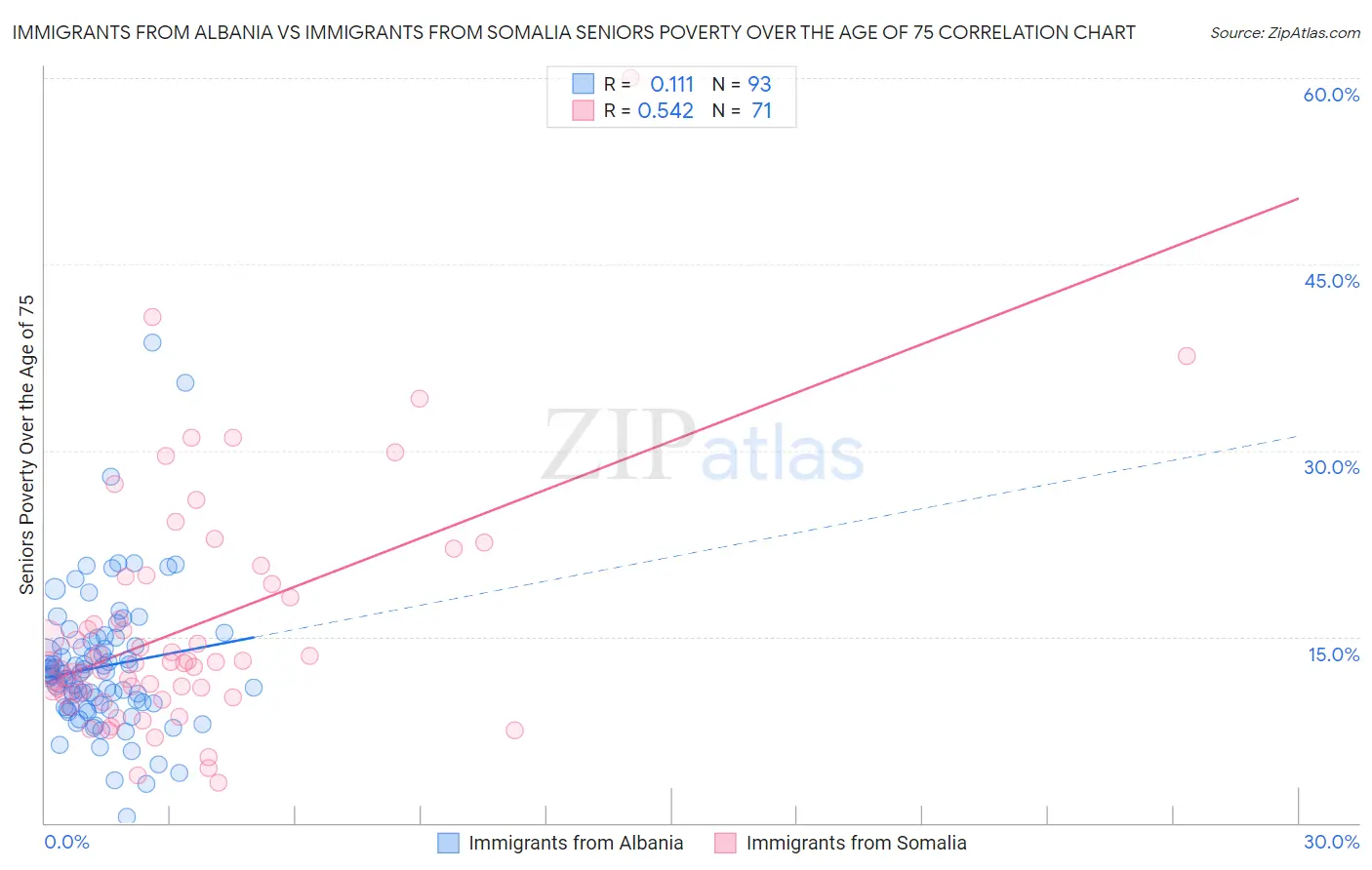 Immigrants from Albania vs Immigrants from Somalia Seniors Poverty Over the Age of 75