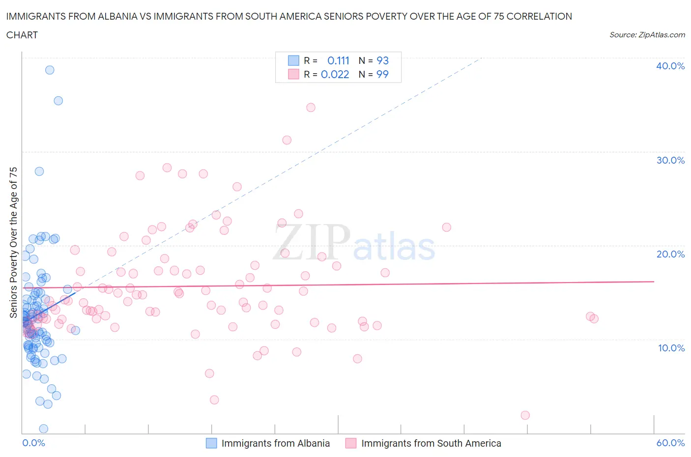 Immigrants from Albania vs Immigrants from South America Seniors Poverty Over the Age of 75