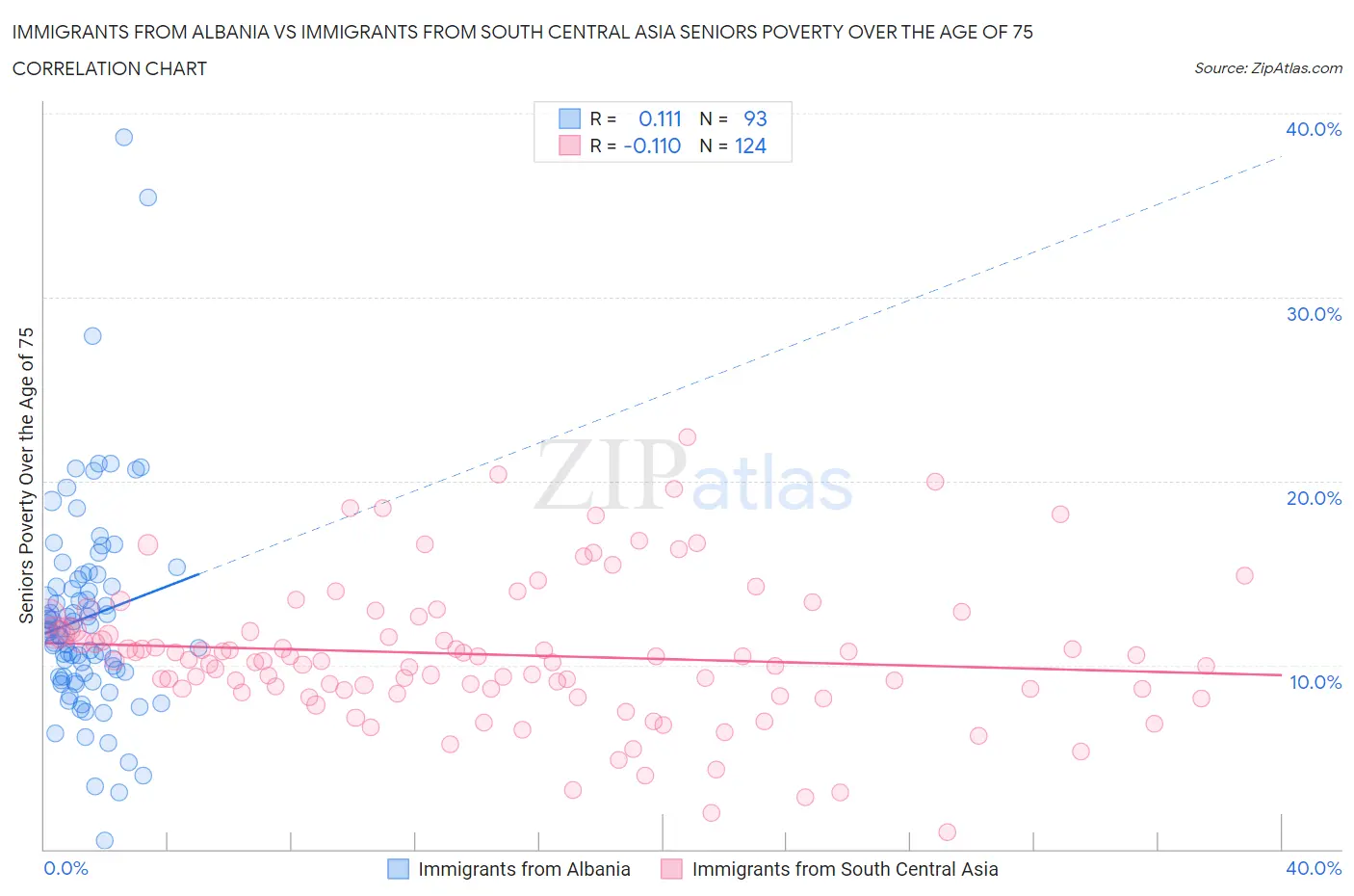 Immigrants from Albania vs Immigrants from South Central Asia Seniors Poverty Over the Age of 75