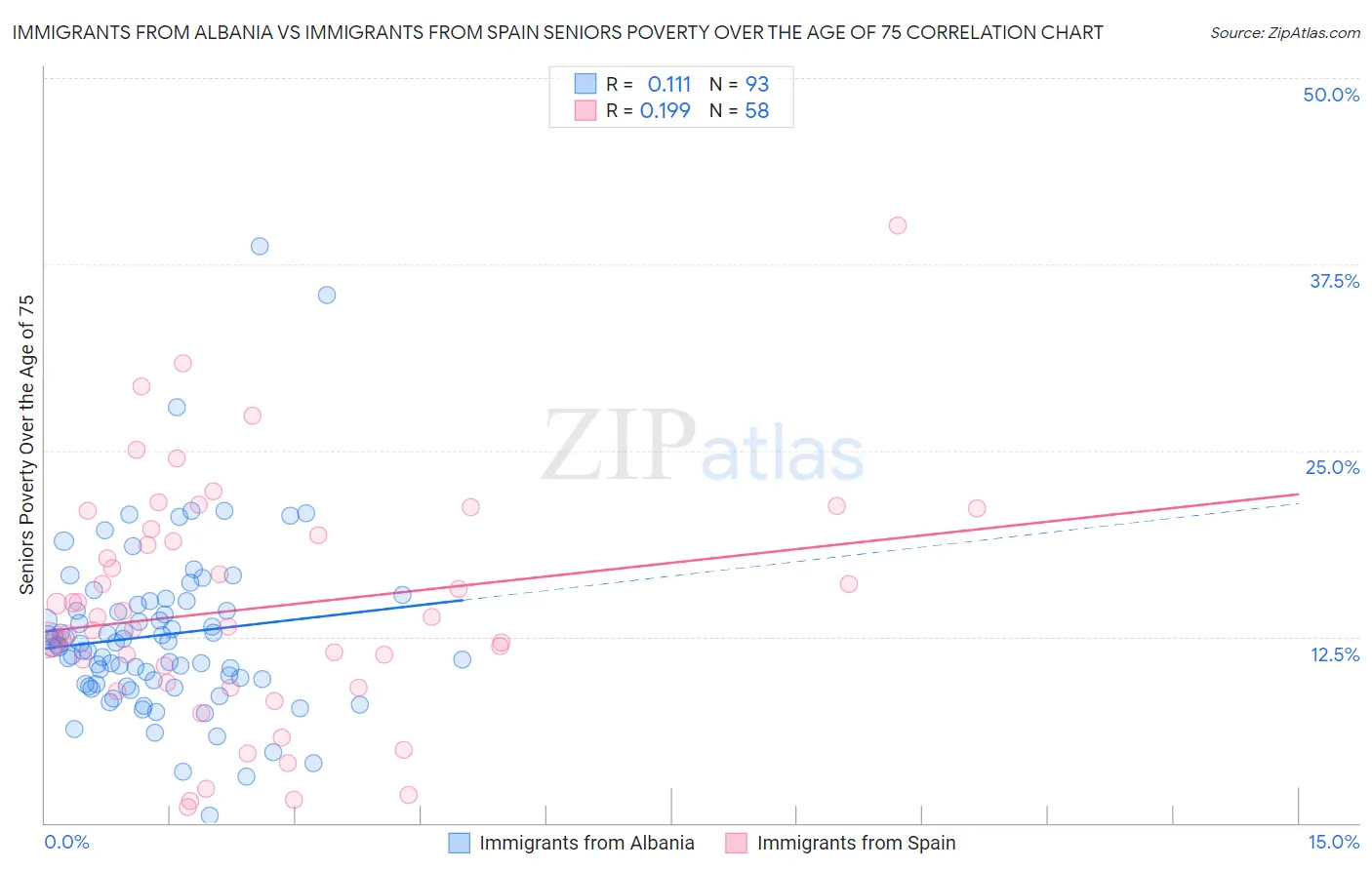 Immigrants from Albania vs Immigrants from Spain Seniors Poverty Over the Age of 75