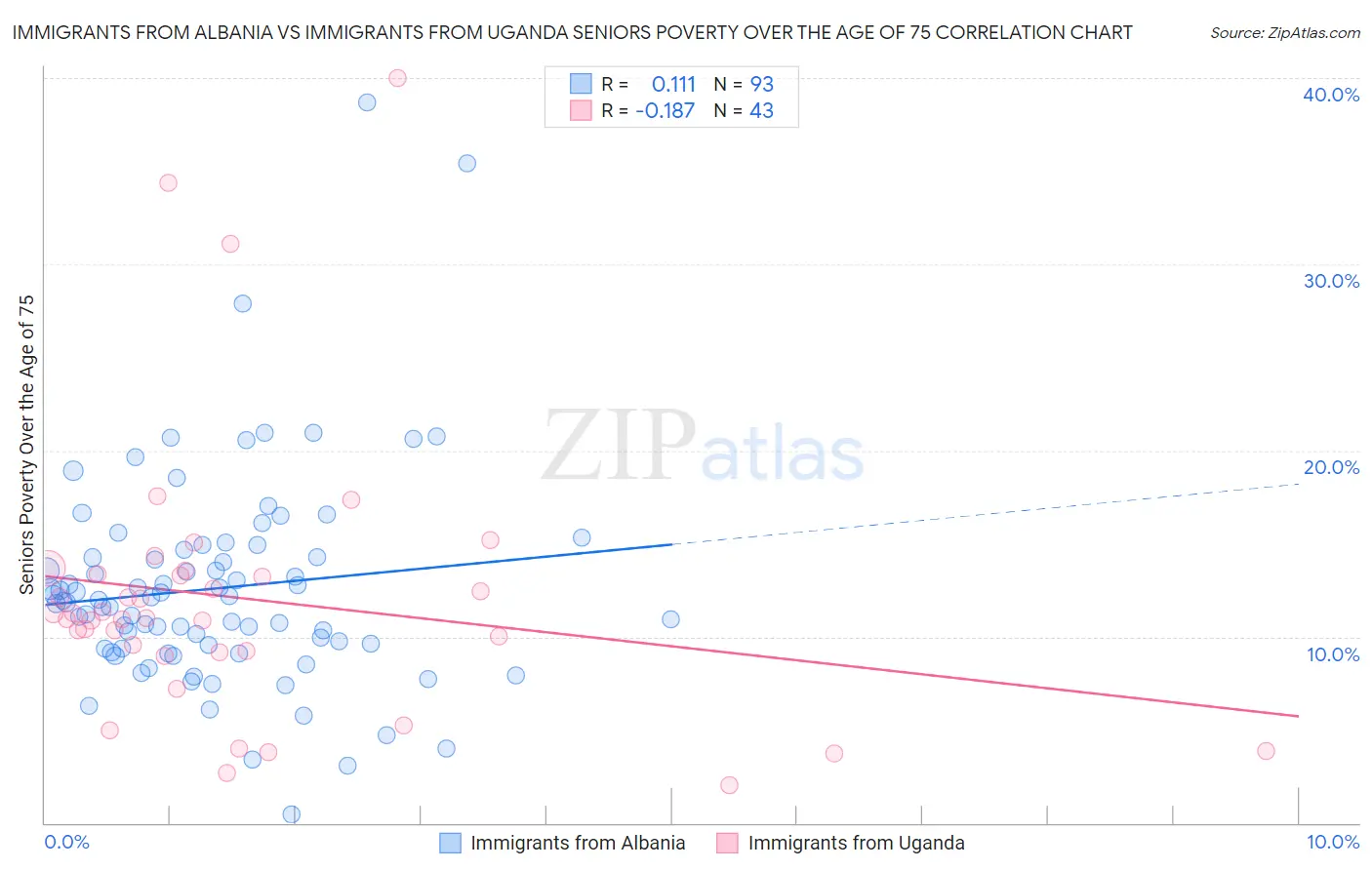 Immigrants from Albania vs Immigrants from Uganda Seniors Poverty Over the Age of 75