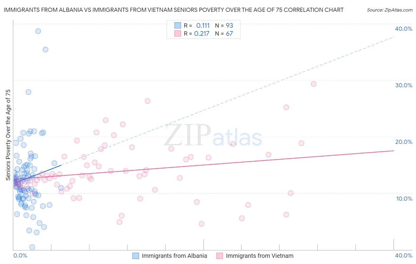 Immigrants from Albania vs Immigrants from Vietnam Seniors Poverty Over the Age of 75