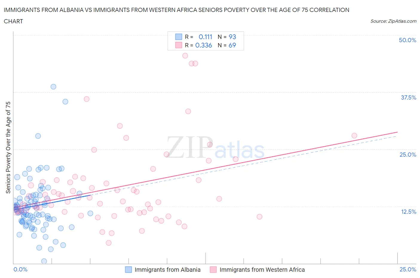 Immigrants from Albania vs Immigrants from Western Africa Seniors Poverty Over the Age of 75