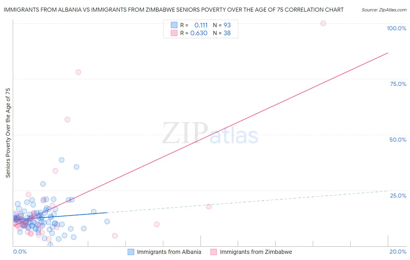 Immigrants from Albania vs Immigrants from Zimbabwe Seniors Poverty Over the Age of 75