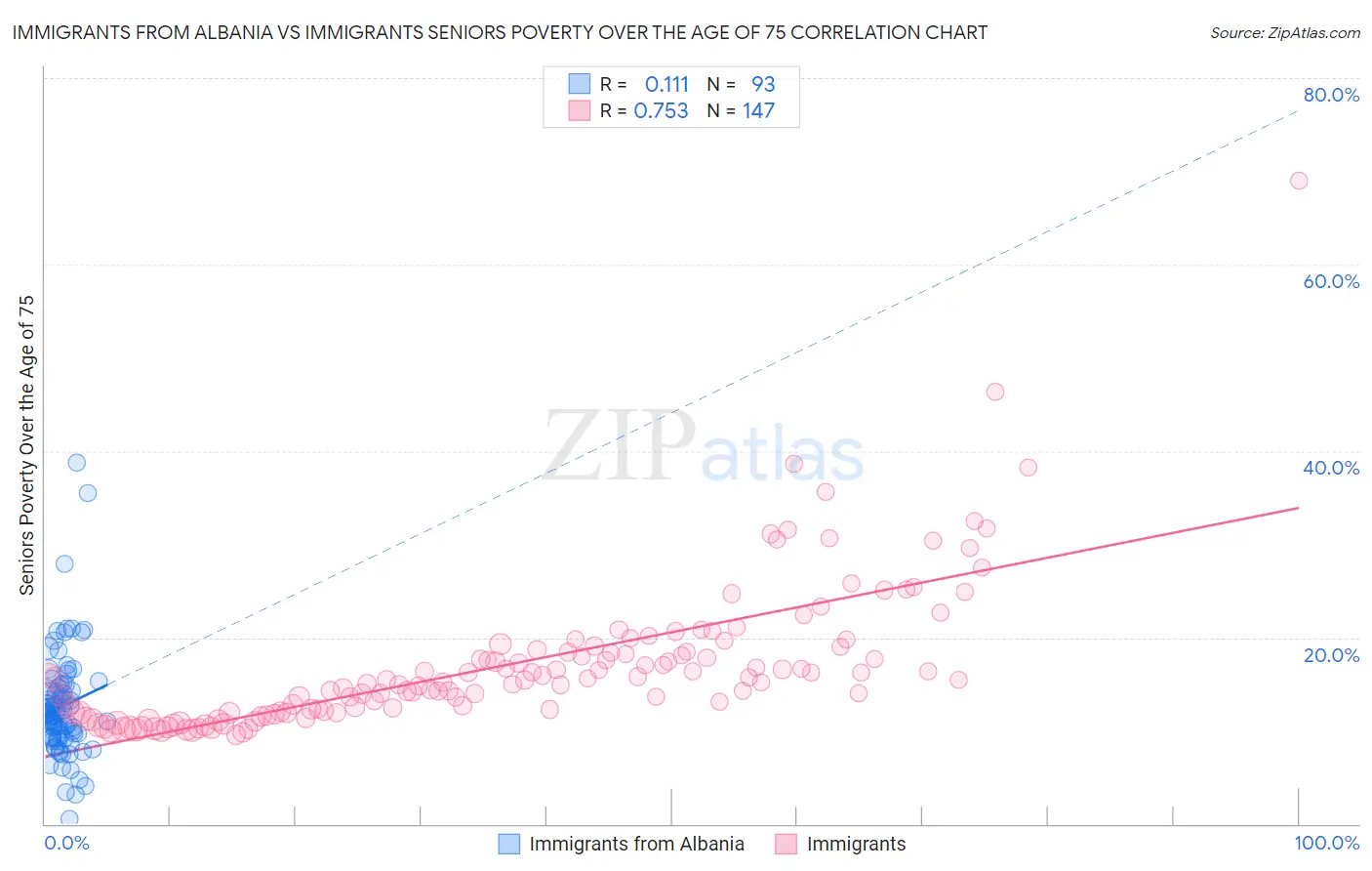 Immigrants from Albania vs Immigrants Seniors Poverty Over the Age of 75