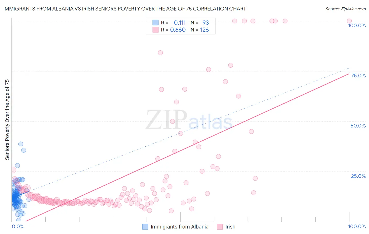 Immigrants from Albania vs Irish Seniors Poverty Over the Age of 75