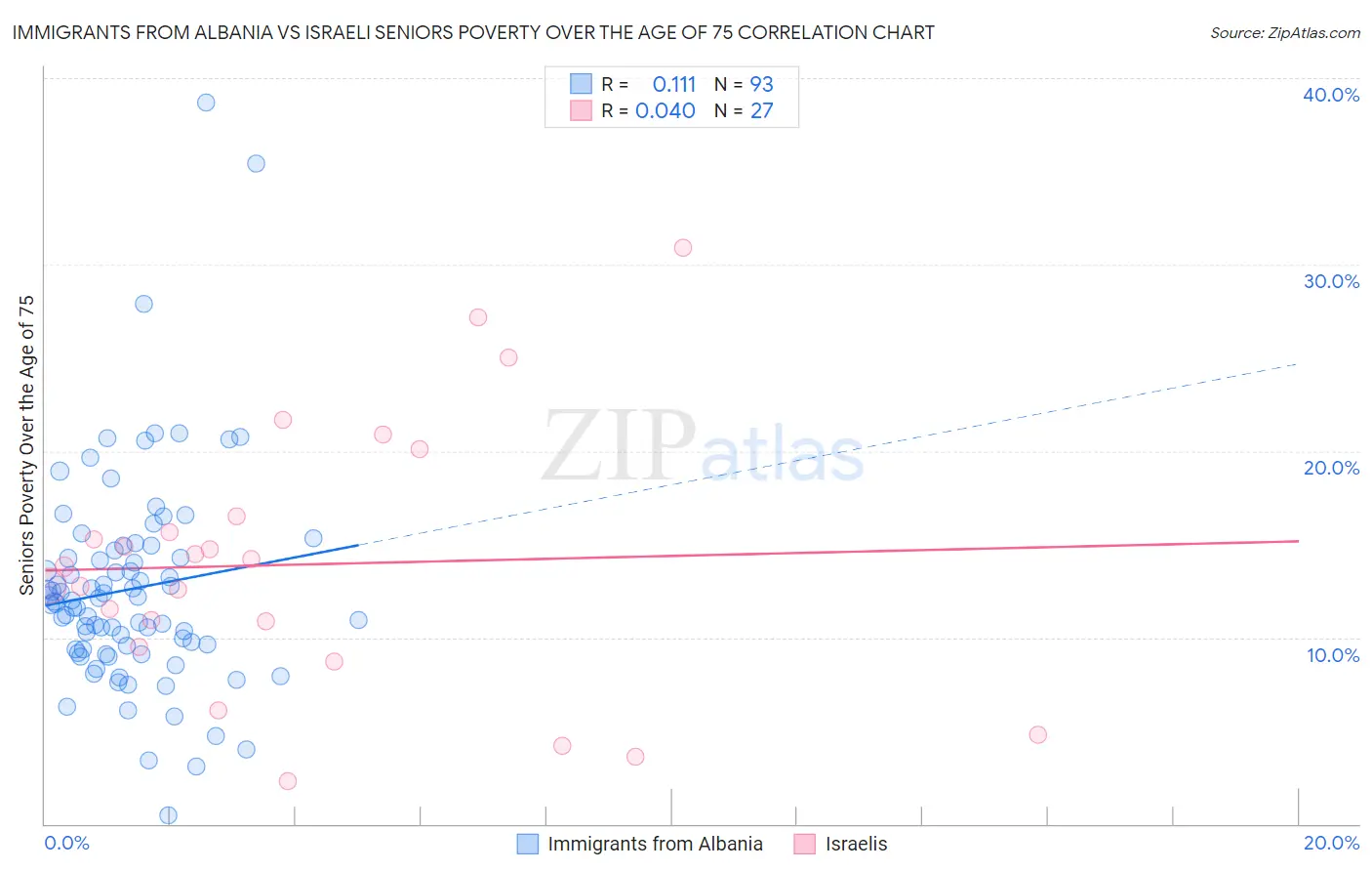 Immigrants from Albania vs Israeli Seniors Poverty Over the Age of 75