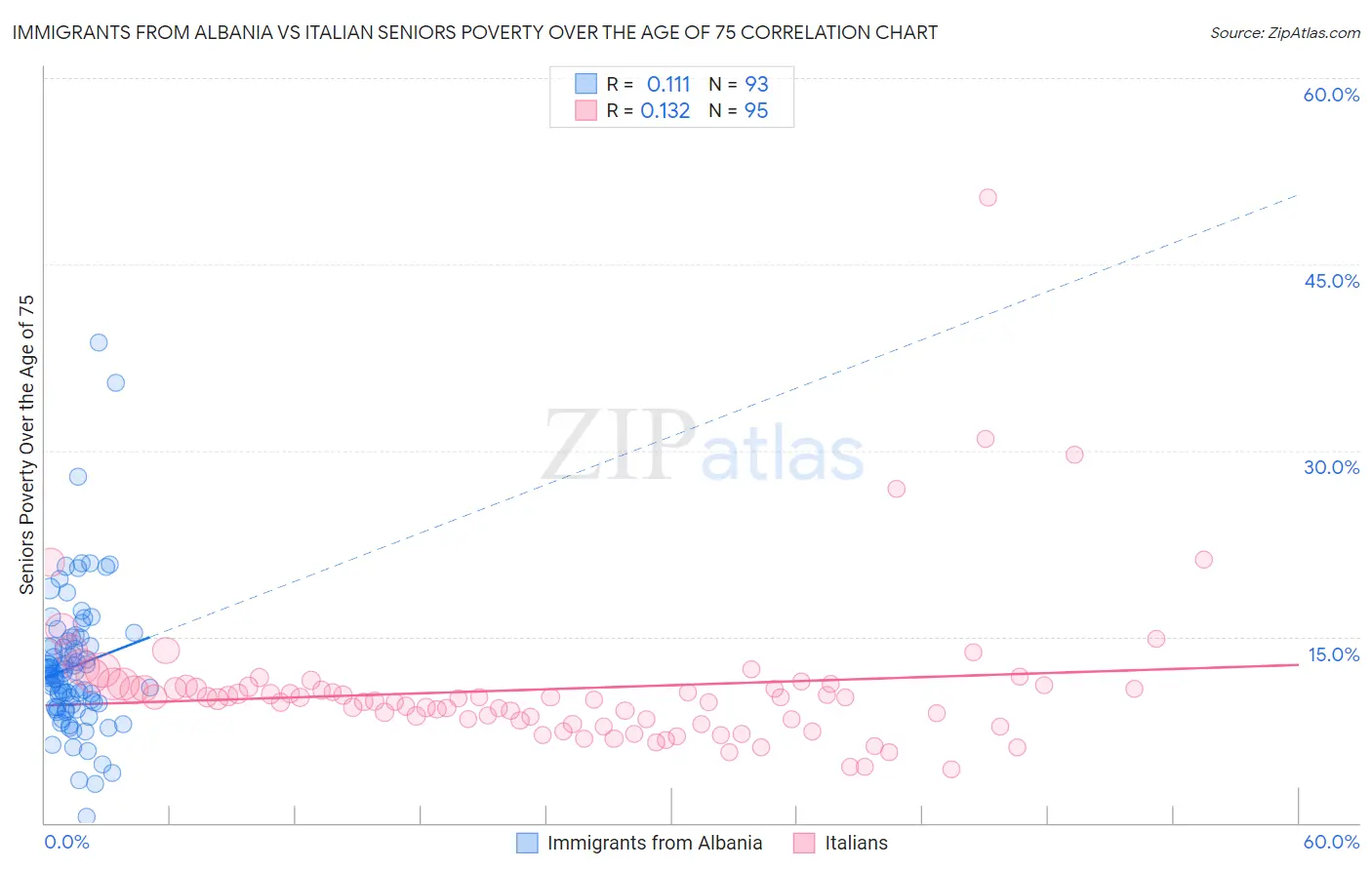 Immigrants from Albania vs Italian Seniors Poverty Over the Age of 75