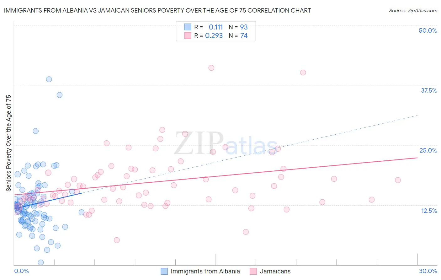 Immigrants from Albania vs Jamaican Seniors Poverty Over the Age of 75
