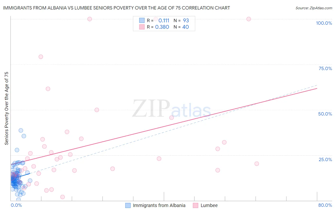 Immigrants from Albania vs Lumbee Seniors Poverty Over the Age of 75