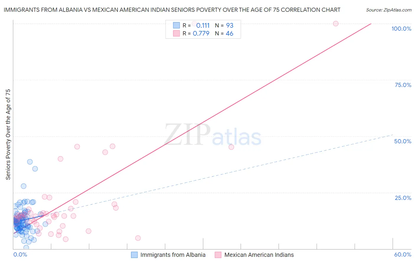 Immigrants from Albania vs Mexican American Indian Seniors Poverty Over the Age of 75