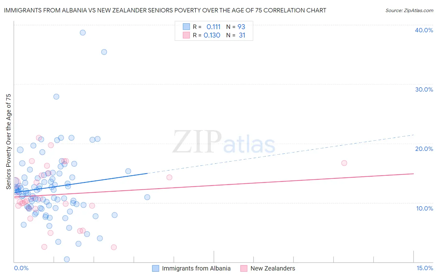 Immigrants from Albania vs New Zealander Seniors Poverty Over the Age of 75