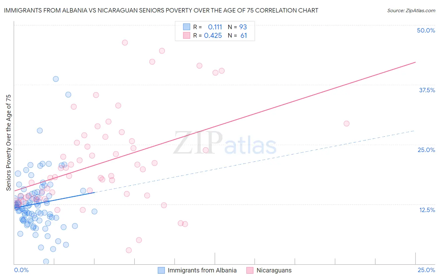 Immigrants from Albania vs Nicaraguan Seniors Poverty Over the Age of 75