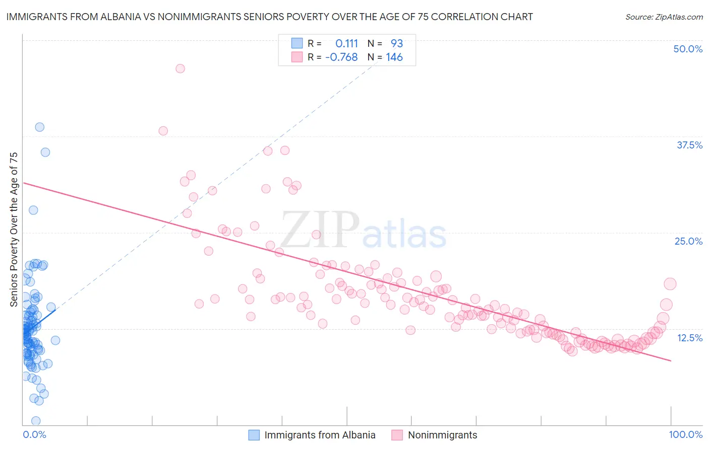 Immigrants from Albania vs Nonimmigrants Seniors Poverty Over the Age of 75