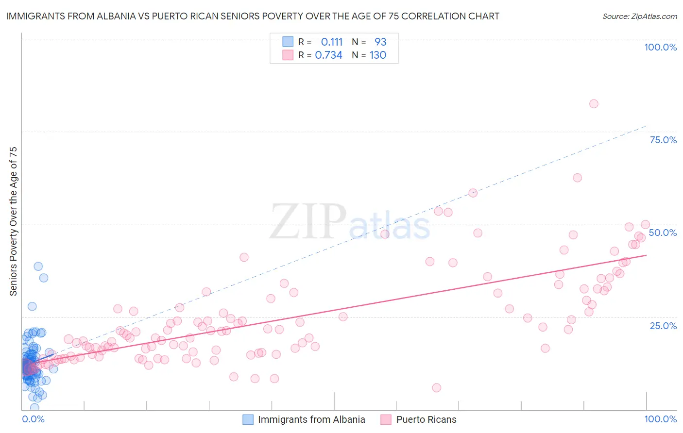 Immigrants from Albania vs Puerto Rican Seniors Poverty Over the Age of 75