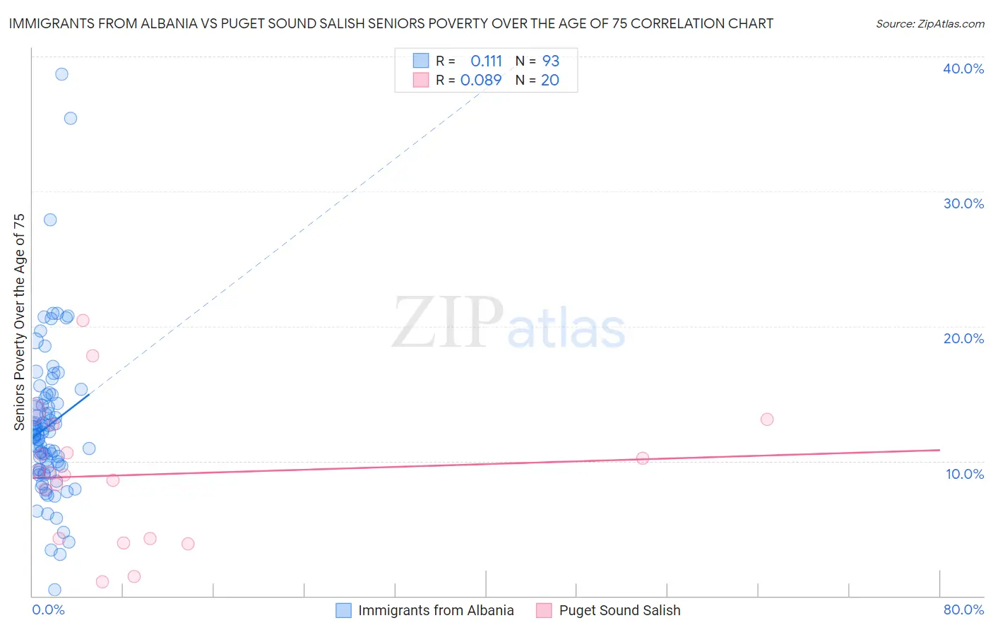 Immigrants from Albania vs Puget Sound Salish Seniors Poverty Over the Age of 75