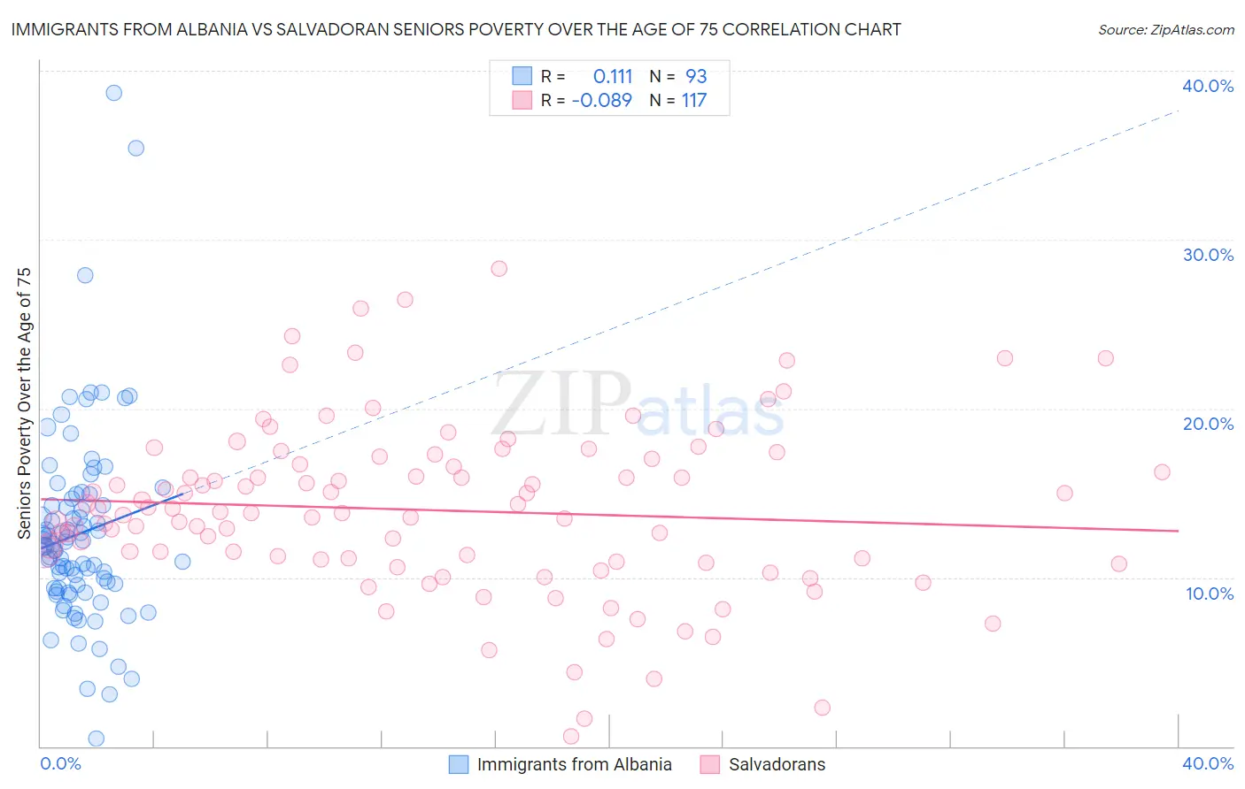 Immigrants from Albania vs Salvadoran Seniors Poverty Over the Age of 75