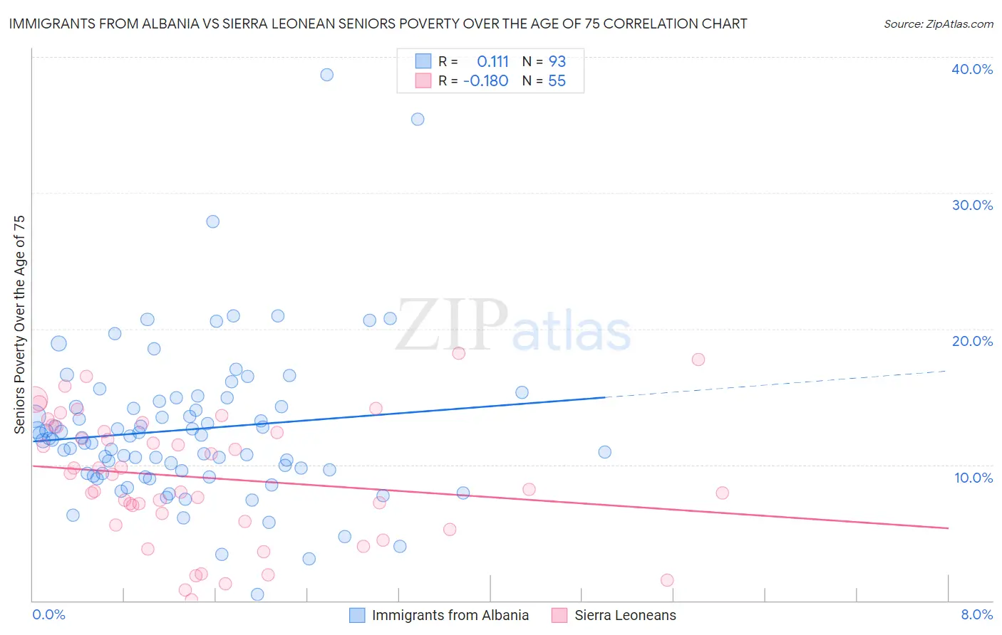 Immigrants from Albania vs Sierra Leonean Seniors Poverty Over the Age of 75