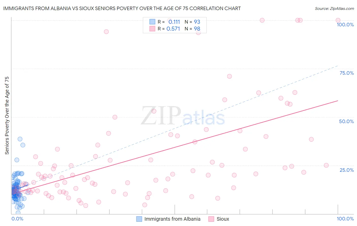 Immigrants from Albania vs Sioux Seniors Poverty Over the Age of 75