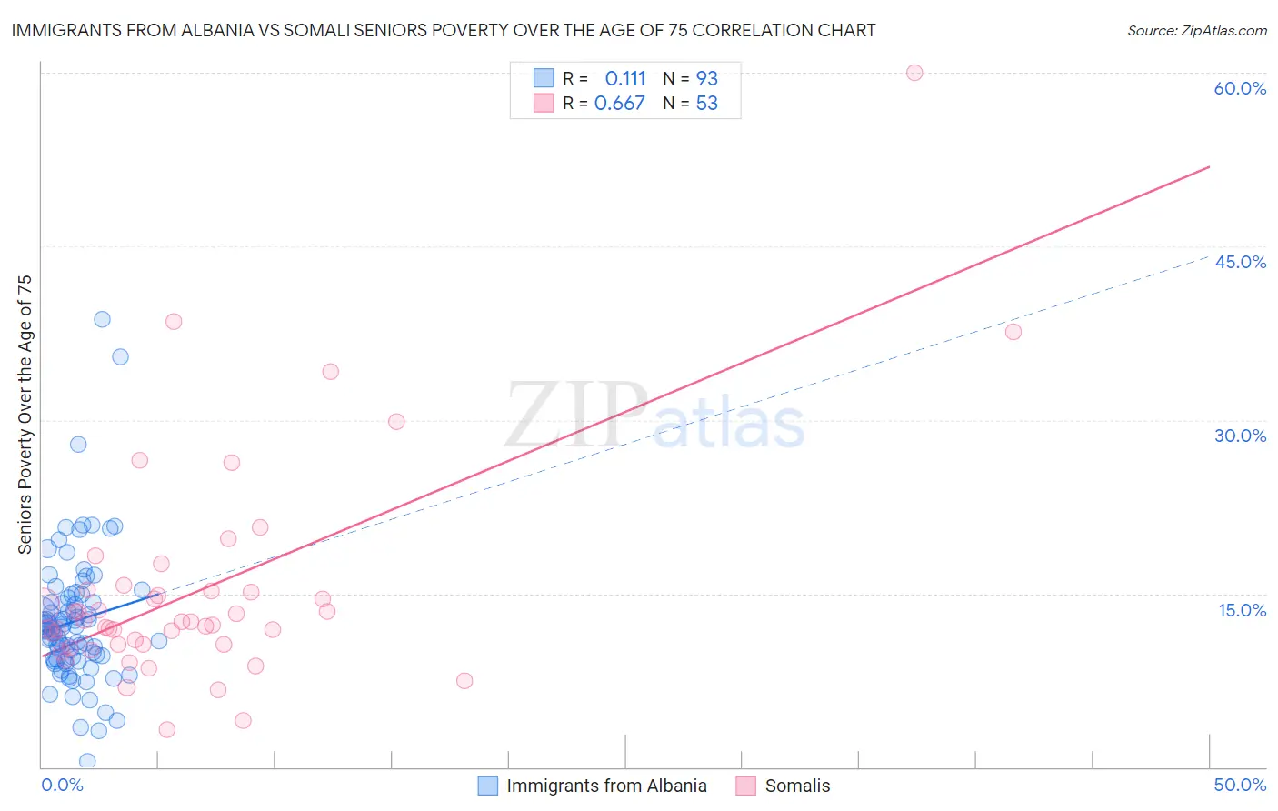 Immigrants from Albania vs Somali Seniors Poverty Over the Age of 75