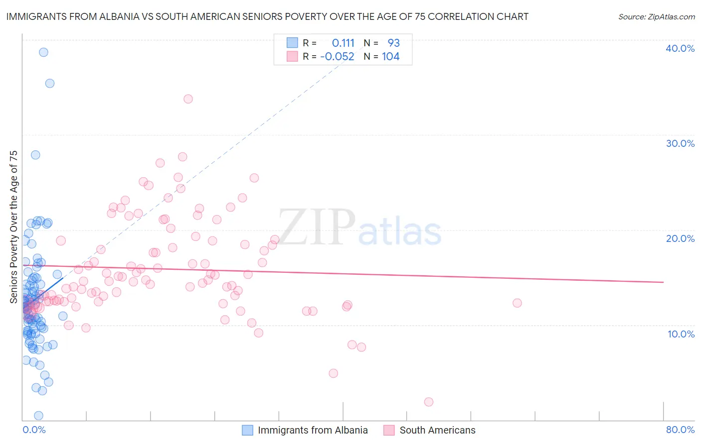 Immigrants from Albania vs South American Seniors Poverty Over the Age of 75