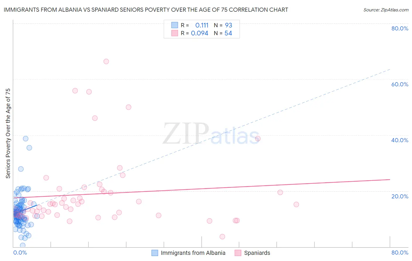 Immigrants from Albania vs Spaniard Seniors Poverty Over the Age of 75