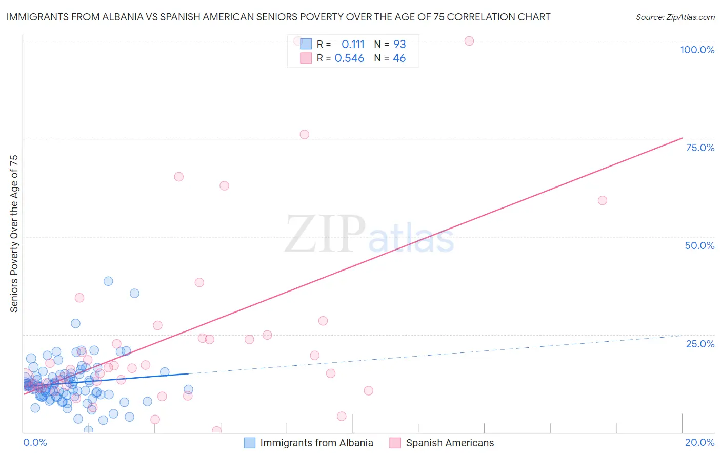 Immigrants from Albania vs Spanish American Seniors Poverty Over the Age of 75