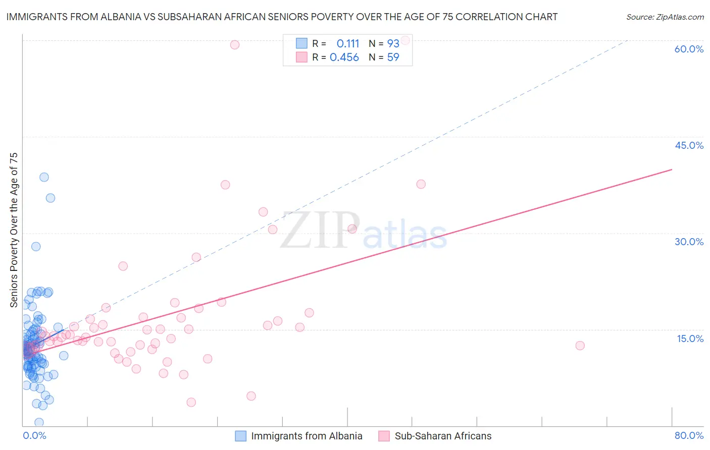 Immigrants from Albania vs Subsaharan African Seniors Poverty Over the Age of 75