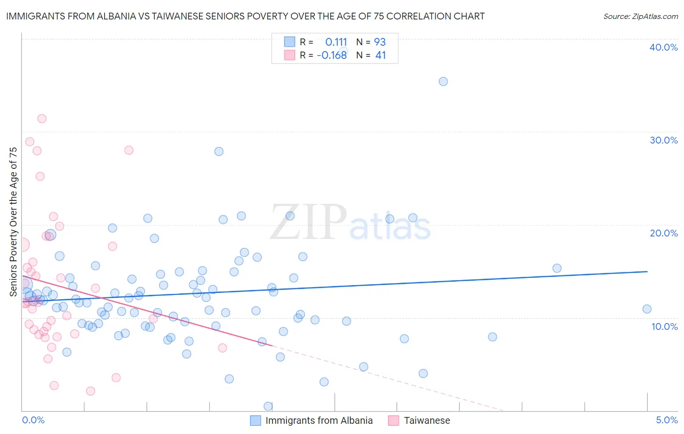 Immigrants from Albania vs Taiwanese Seniors Poverty Over the Age of 75