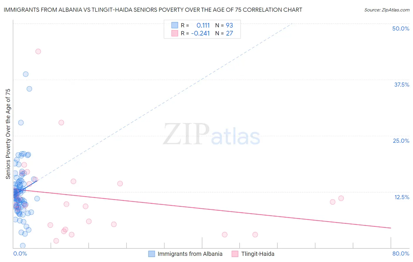 Immigrants from Albania vs Tlingit-Haida Seniors Poverty Over the Age of 75