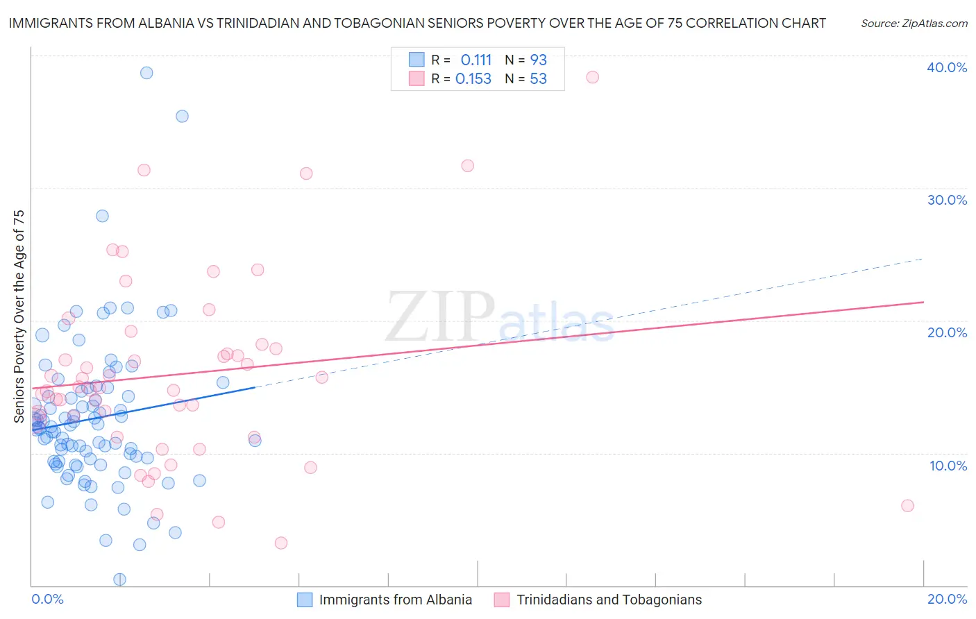 Immigrants from Albania vs Trinidadian and Tobagonian Seniors Poverty Over the Age of 75