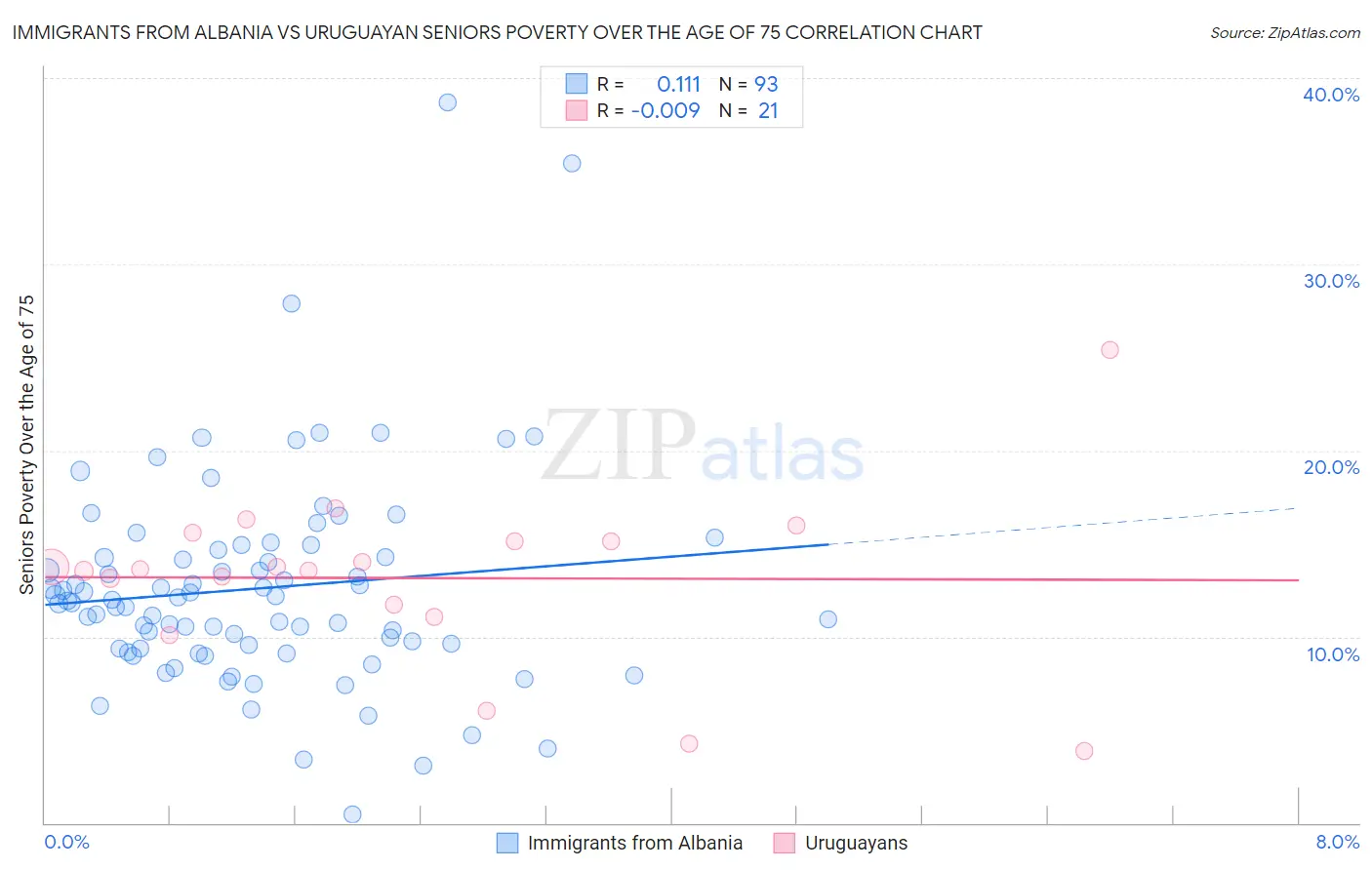 Immigrants from Albania vs Uruguayan Seniors Poverty Over the Age of 75