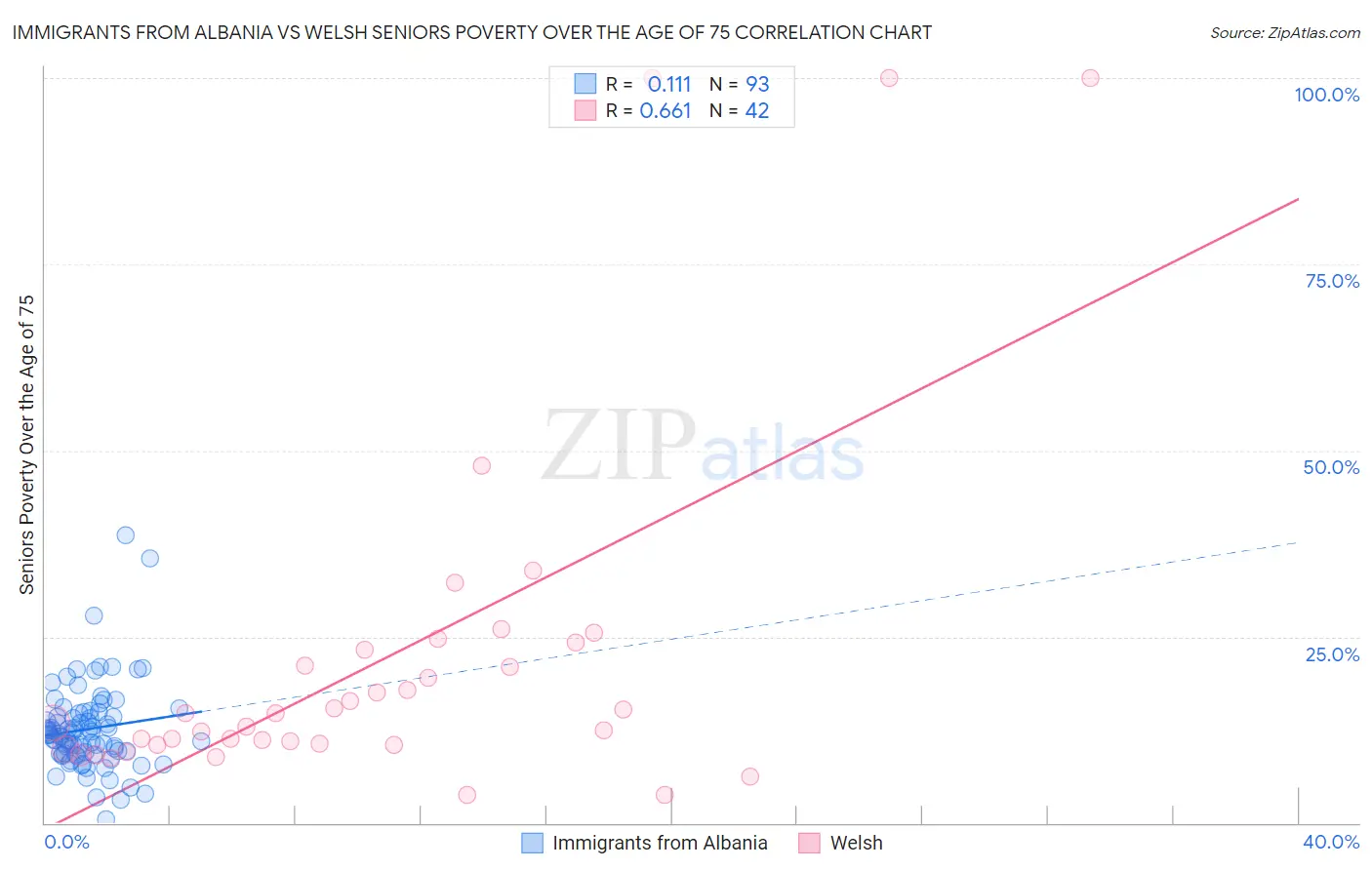 Immigrants from Albania vs Welsh Seniors Poverty Over the Age of 75