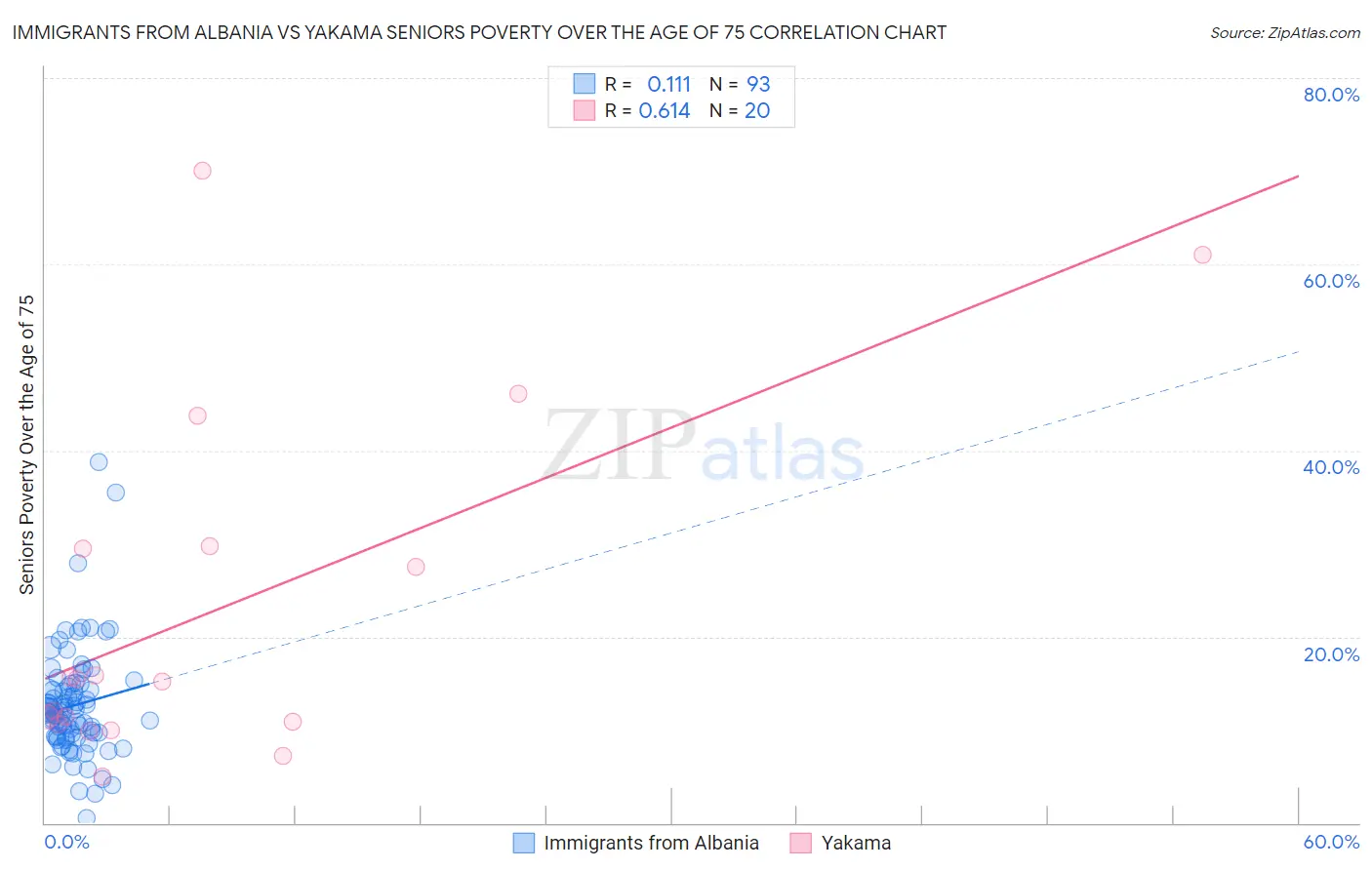 Immigrants from Albania vs Yakama Seniors Poverty Over the Age of 75