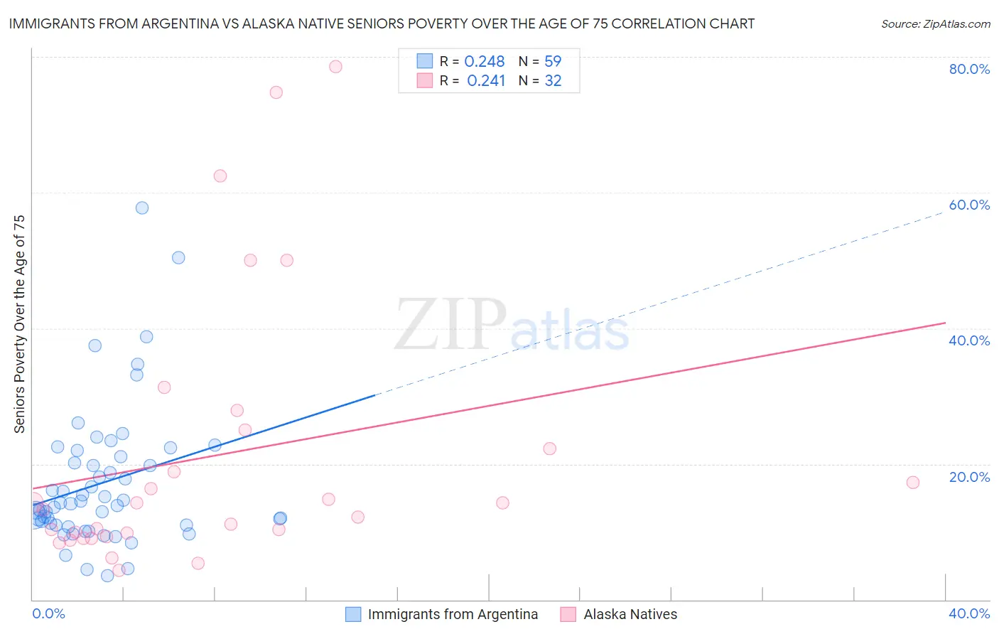 Immigrants from Argentina vs Alaska Native Seniors Poverty Over the Age of 75